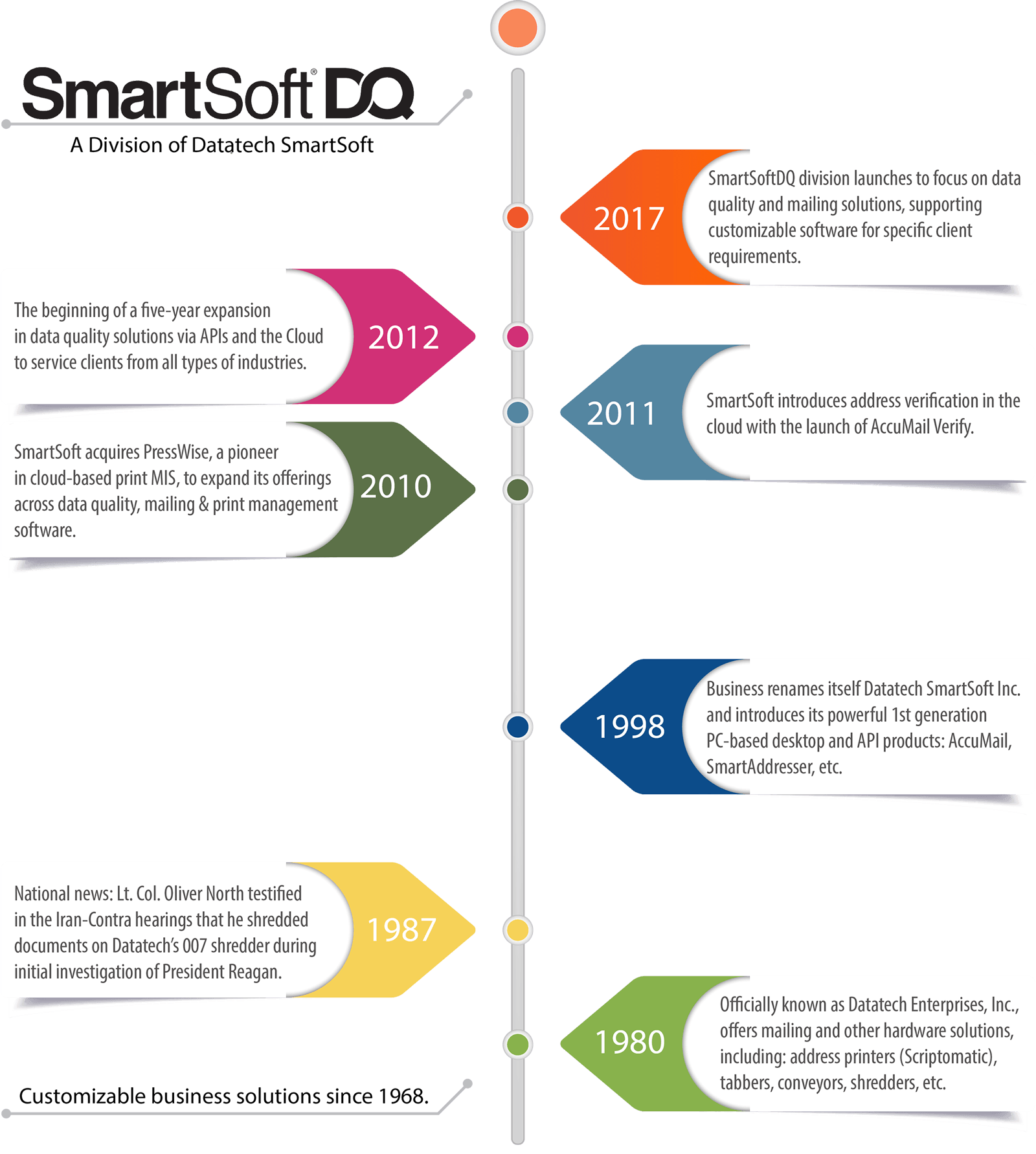 Datatech SmartSoft | SmartSoft DQ Timeline Fallback