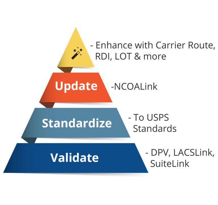 cass-certified-address-verification-and-address-correction-tools