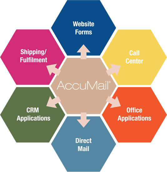 Address Verification Diagram | Address Standardization Tools