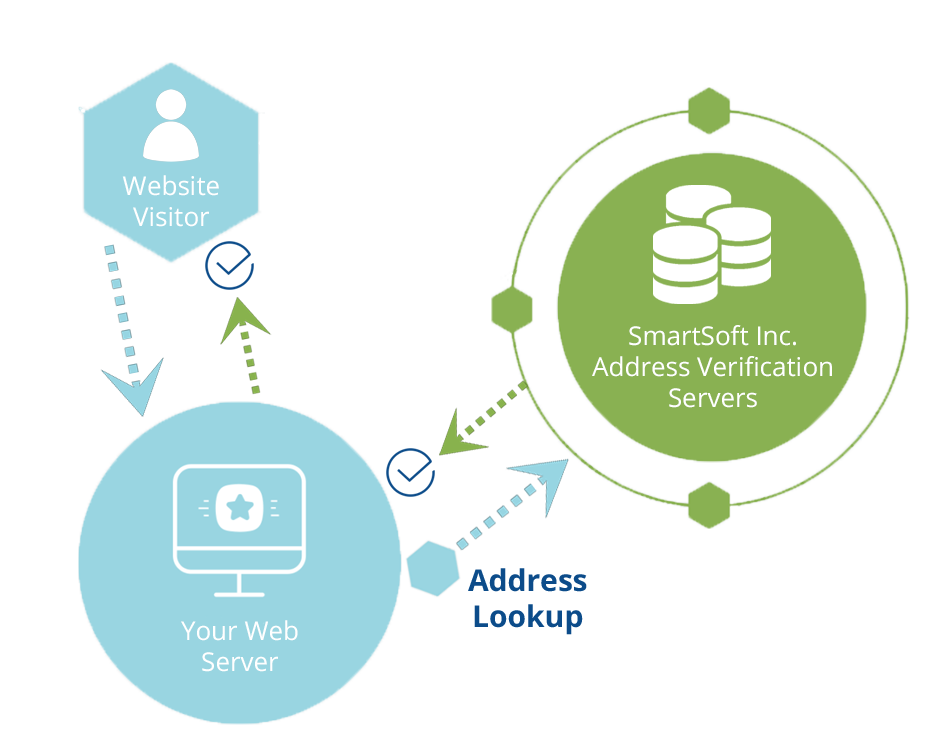 Point of Entry Address Validation