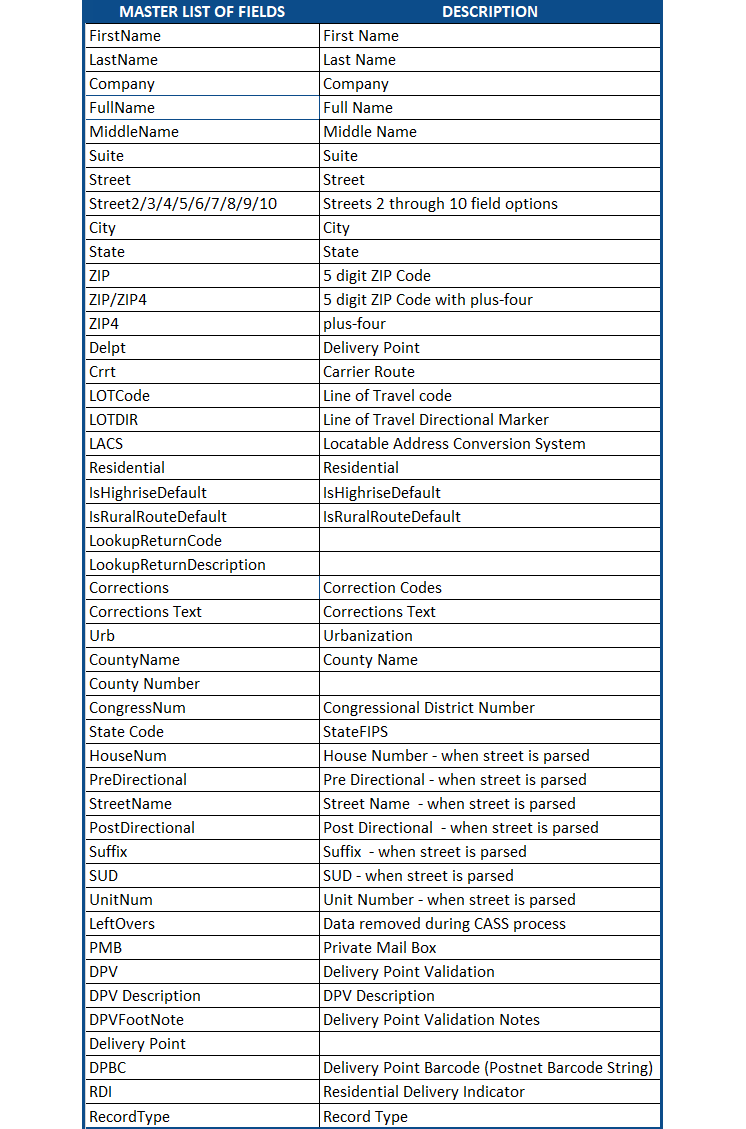 Address Standardization